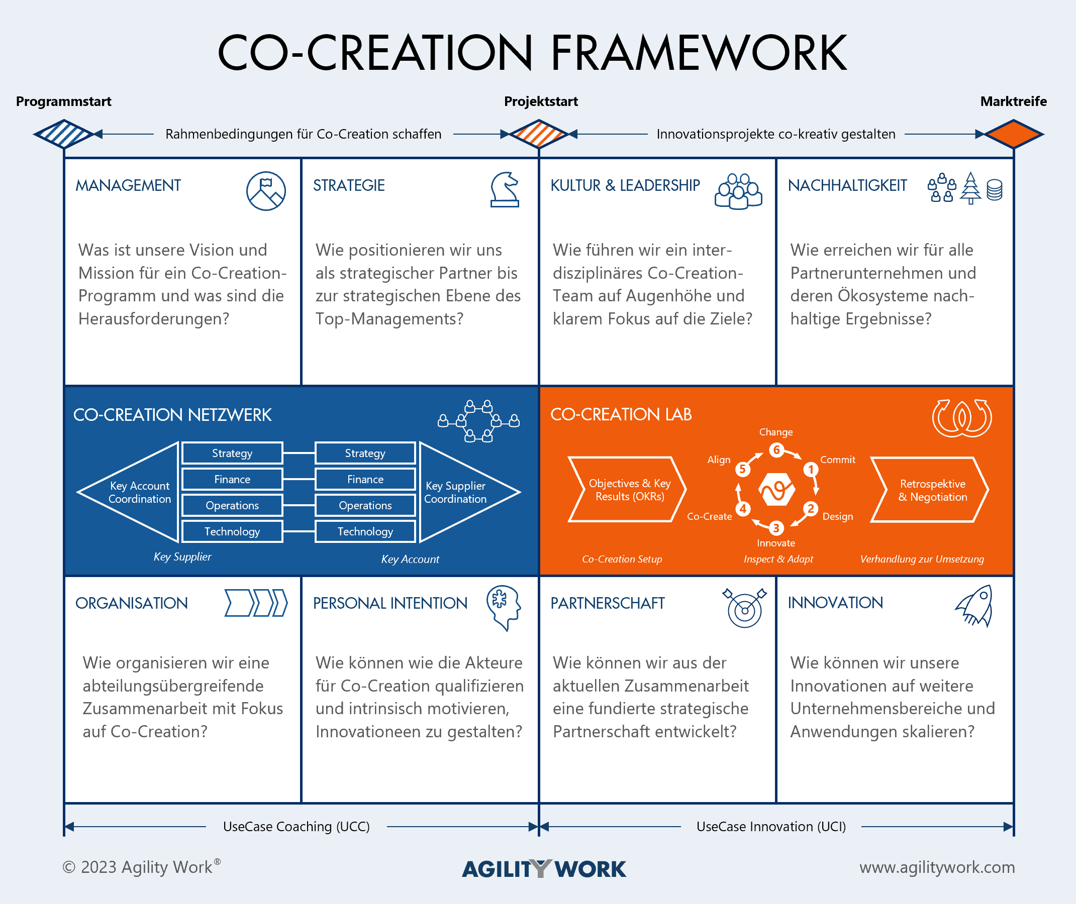 Co-Creation Framework
