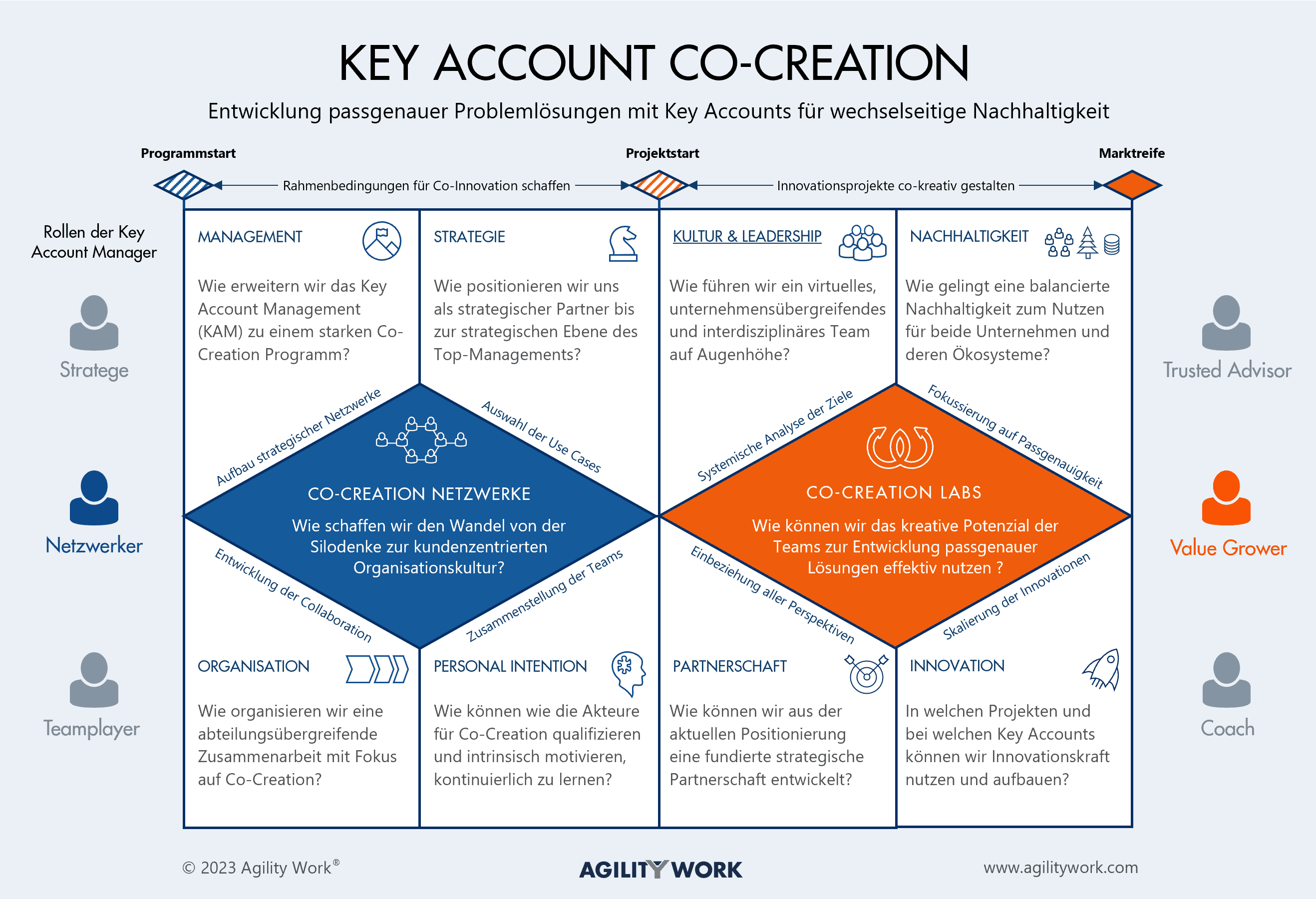 Key Account Co-Creation
